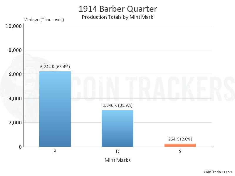 Production Chart