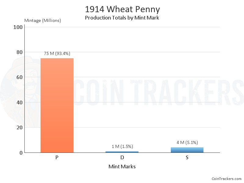 Production Chart