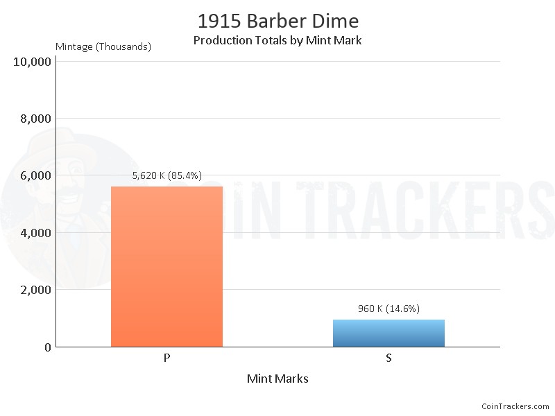 Production Chart