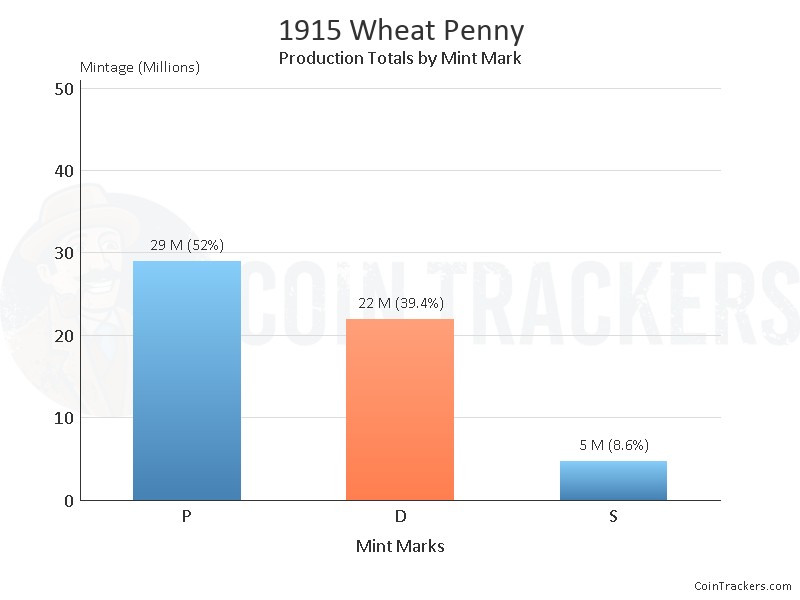 Production Chart