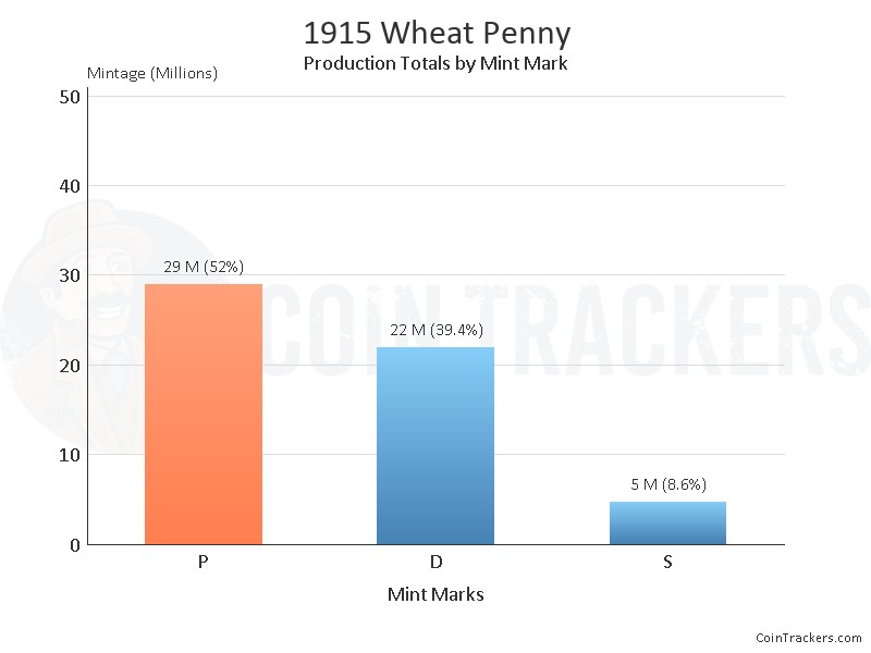 Production Chart