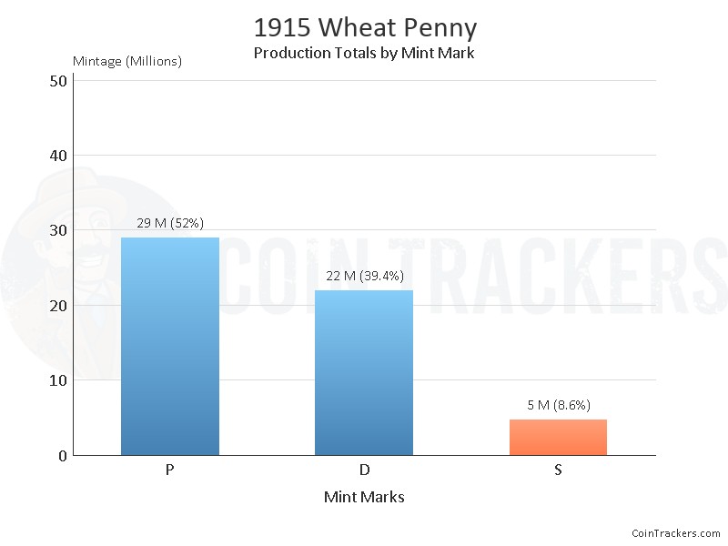 Production Chart