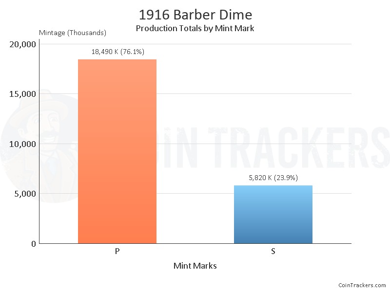 Production Chart