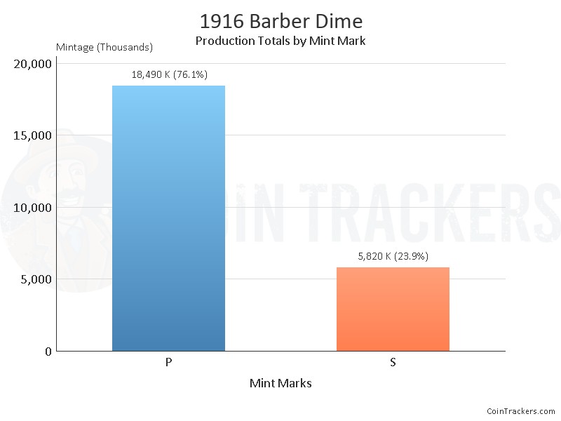 Production Chart