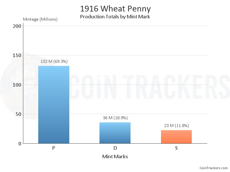 Production Chart