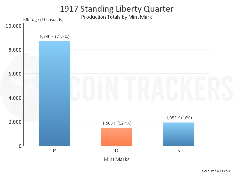 Production Chart