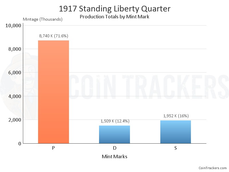 Production Chart