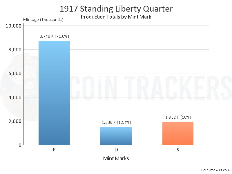 Production Chart