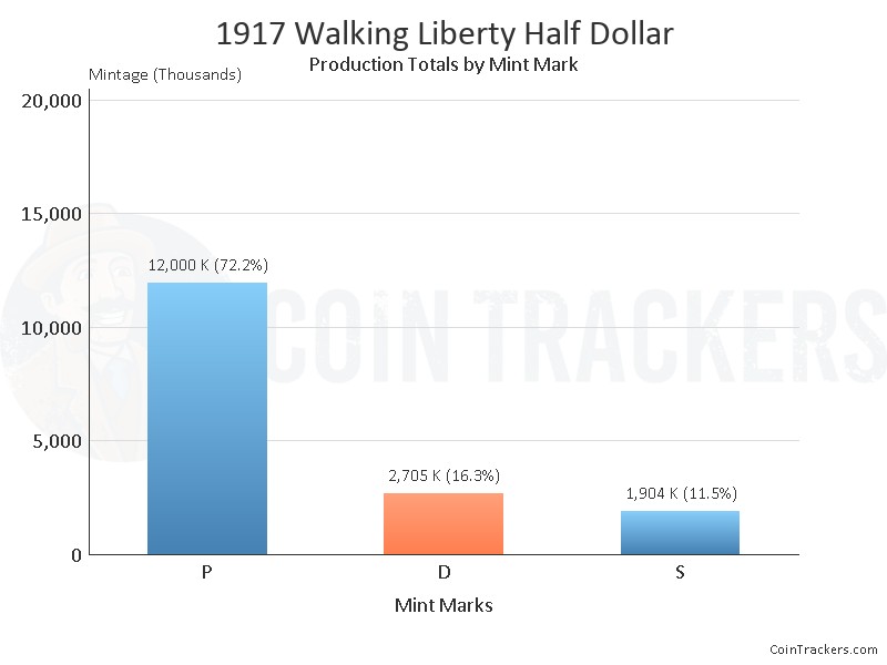 Production Chart