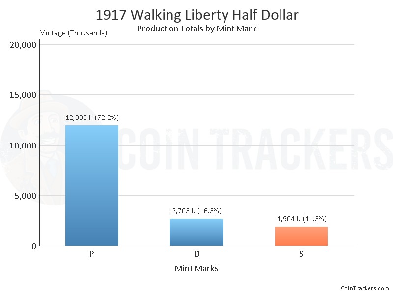 Production Chart