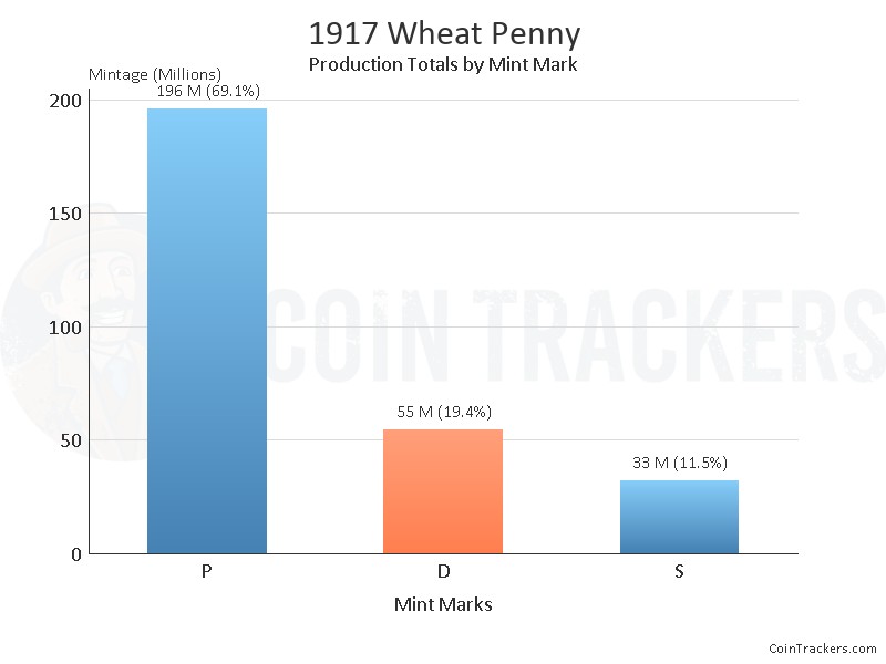 Production Chart