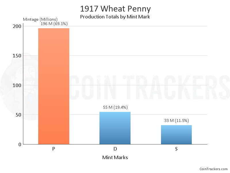 Production Chart