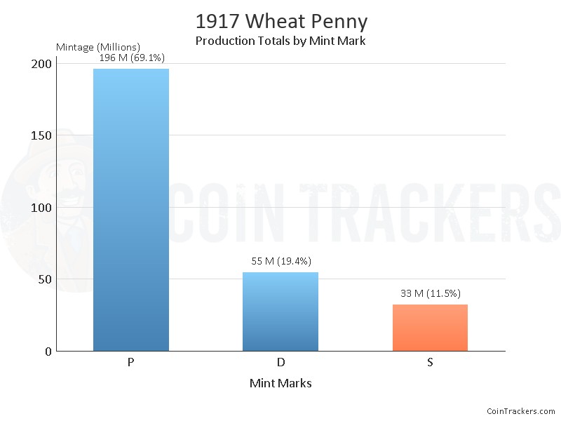 Production Chart