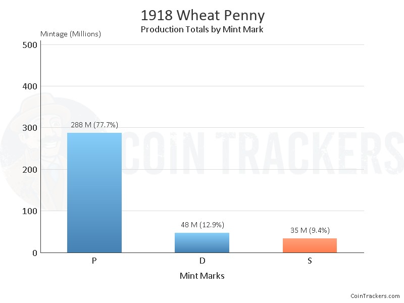 Production Chart