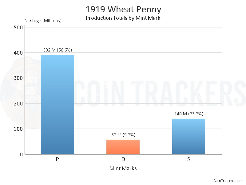 Production Chart