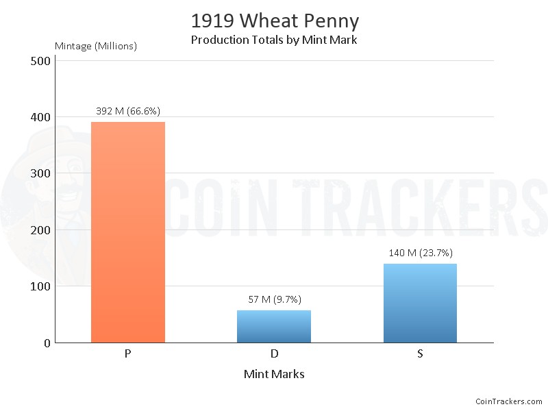 Production Chart