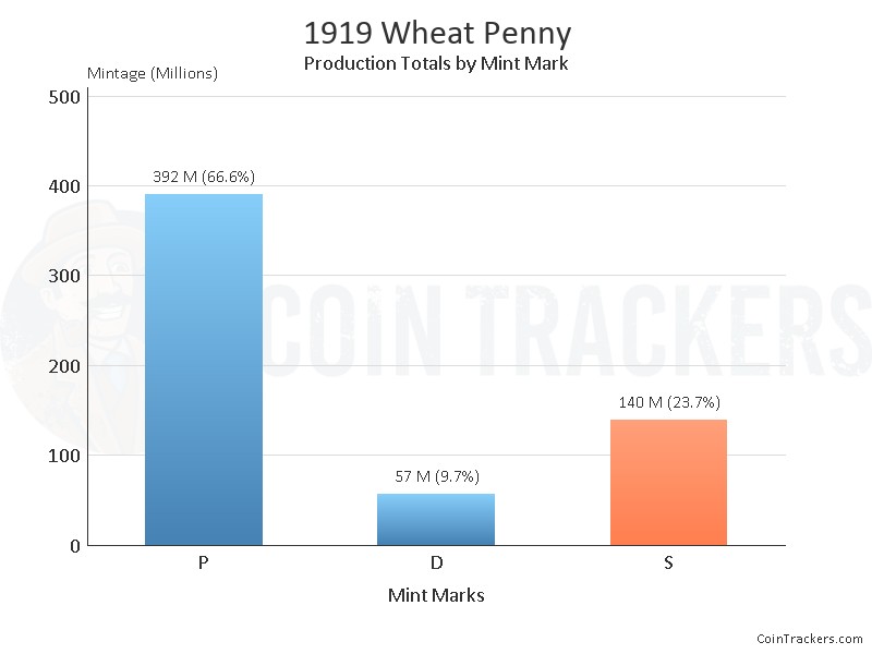 Production Chart