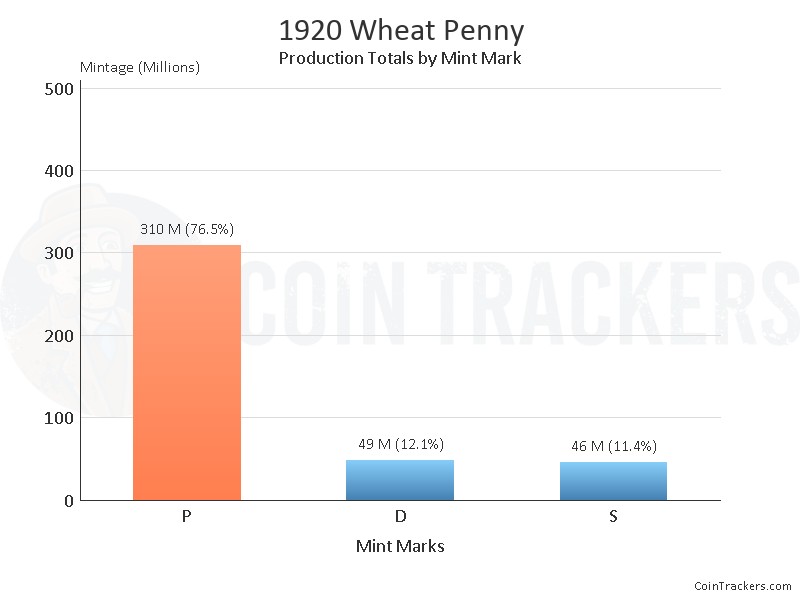 Production Chart