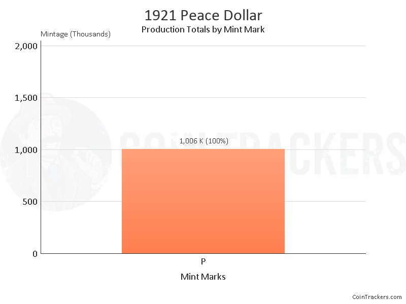 Production Chart