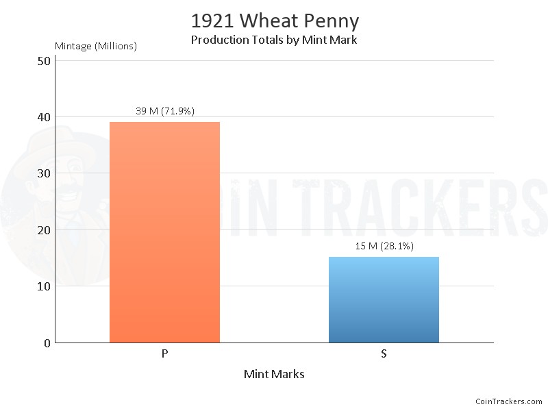 Production Chart