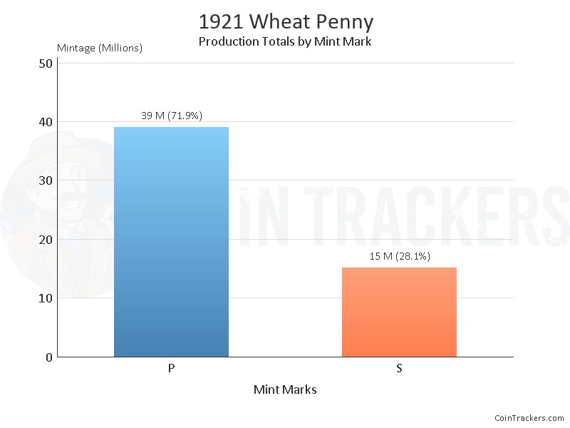 Production Chart