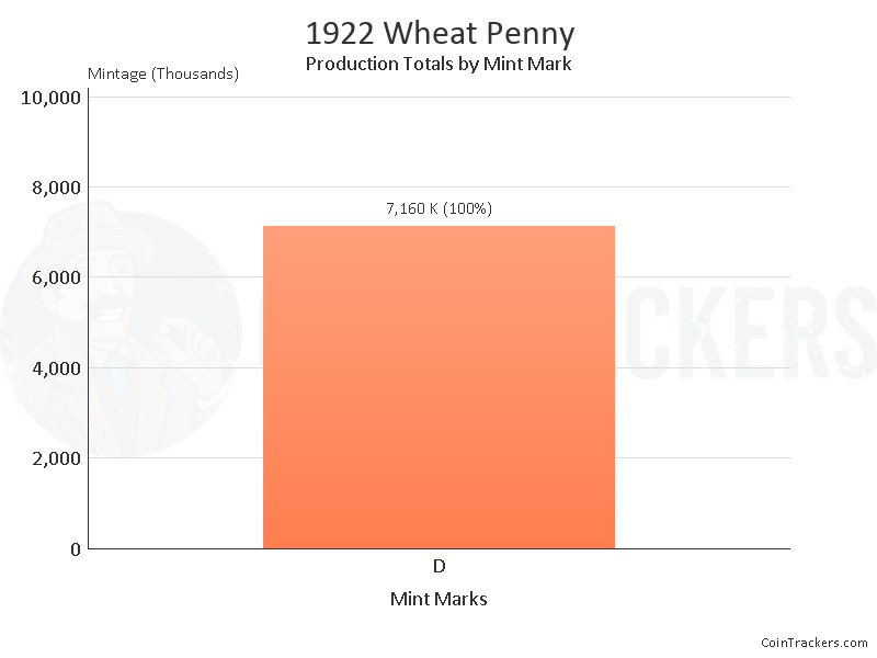 Production Chart