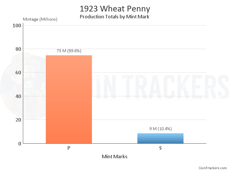 Production Chart