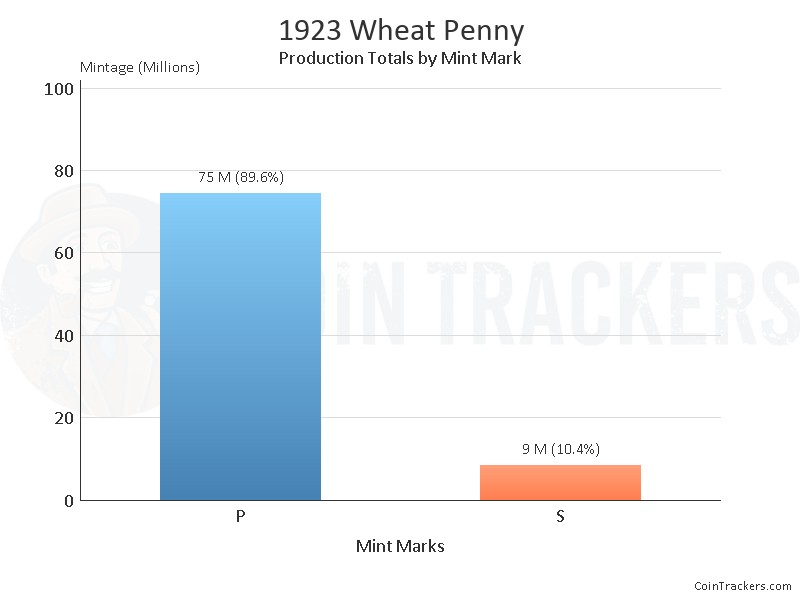 Production Chart