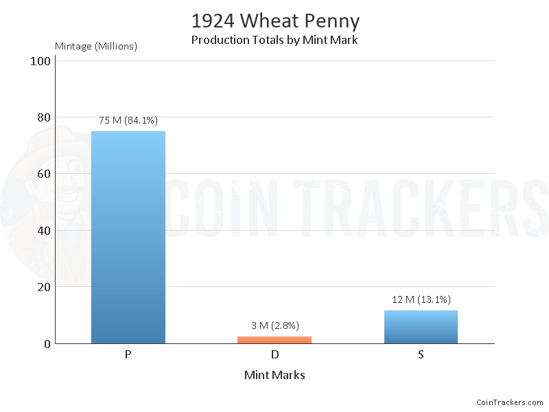 Production Chart