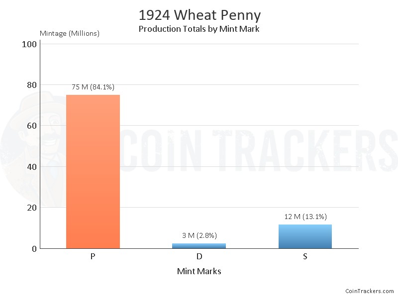 Production Chart