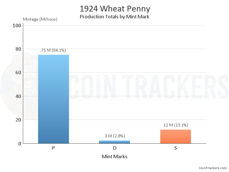 Production Chart