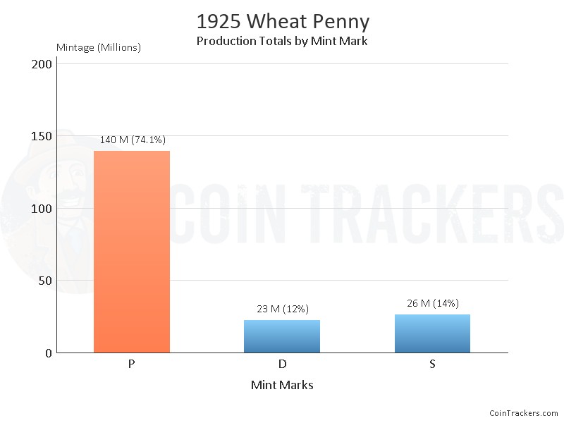 Production Chart