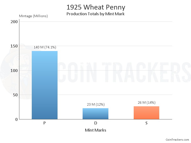 Production Chart