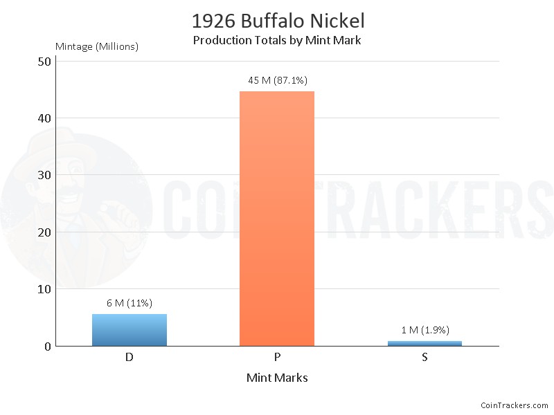 Production Chart