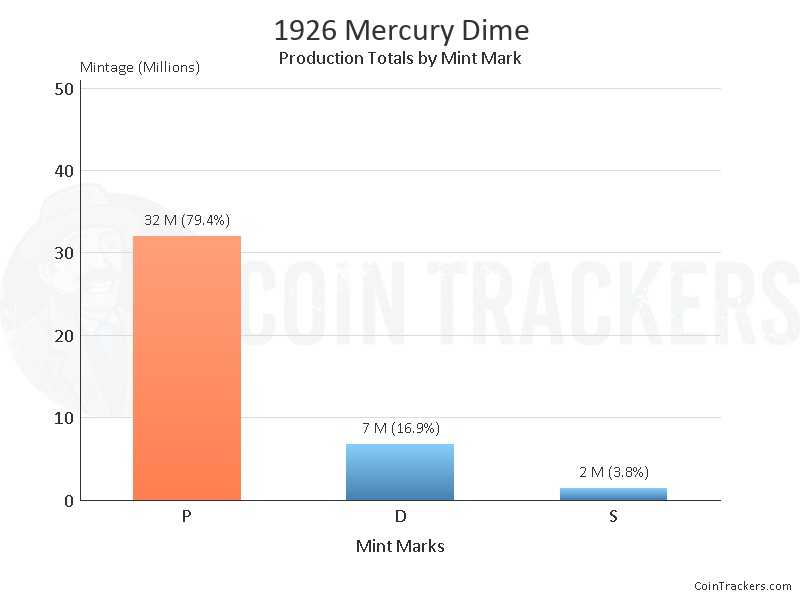 Production Chart