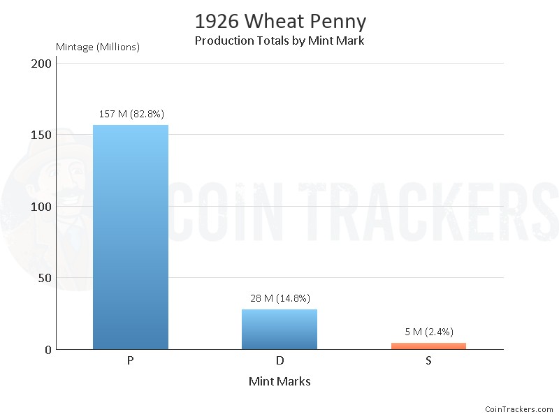 Production Chart