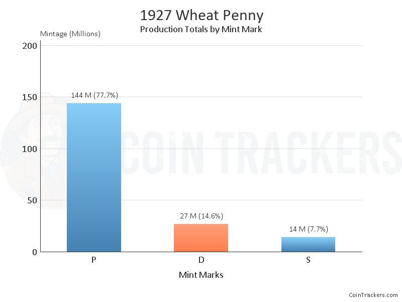 Production Chart