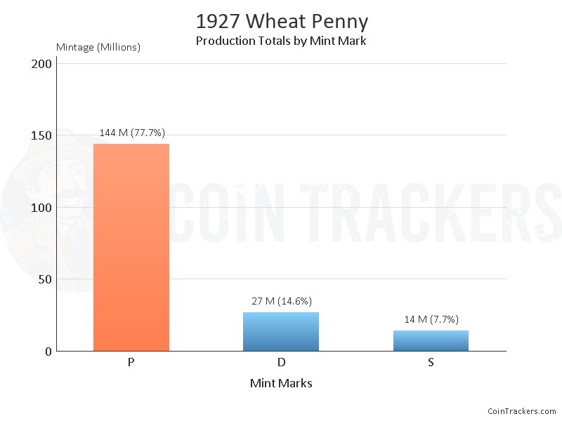 Production Chart