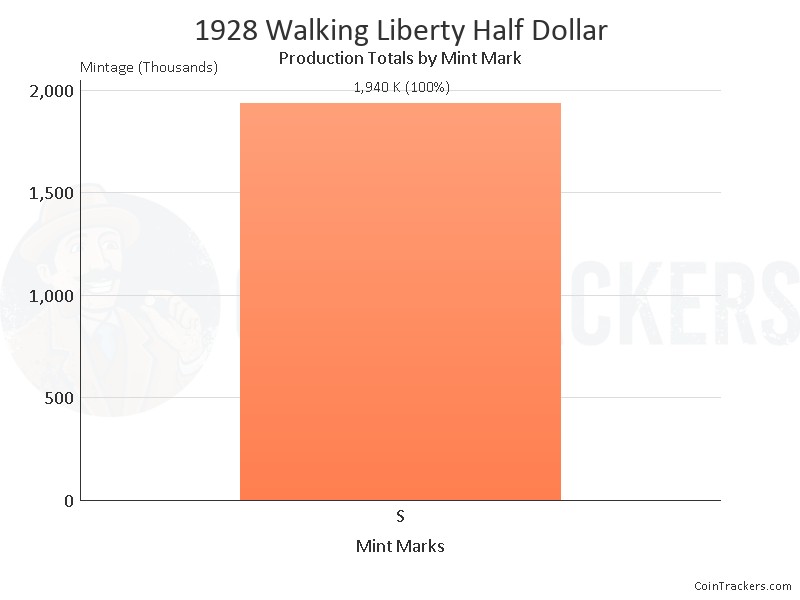 Production Chart