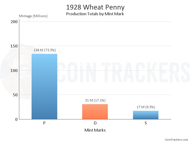 Production Chart