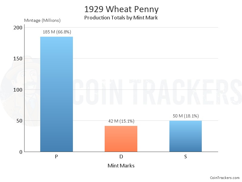 Production Chart