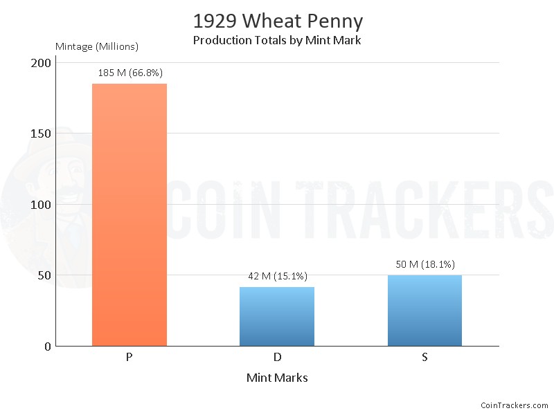 Production Chart