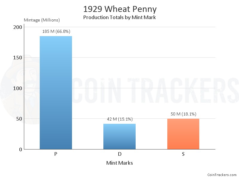 Production Chart