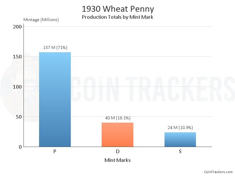 Production Chart