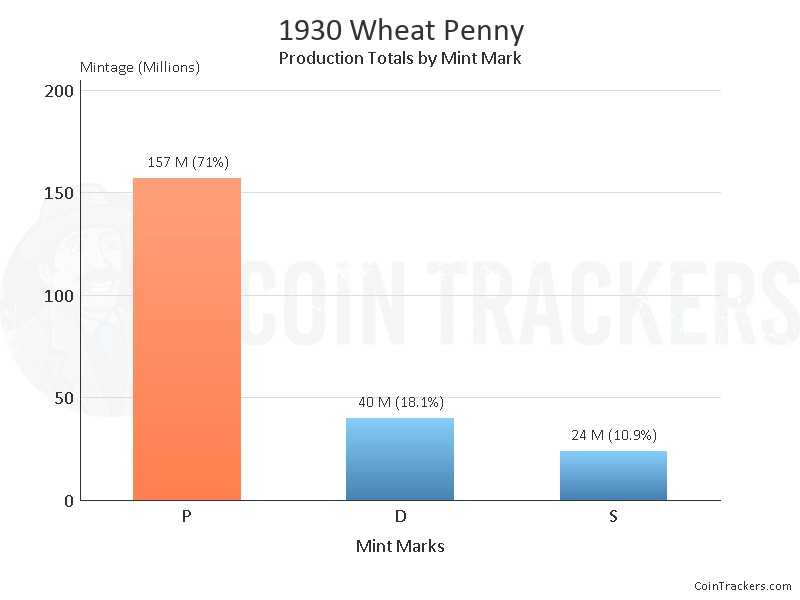 Production Chart