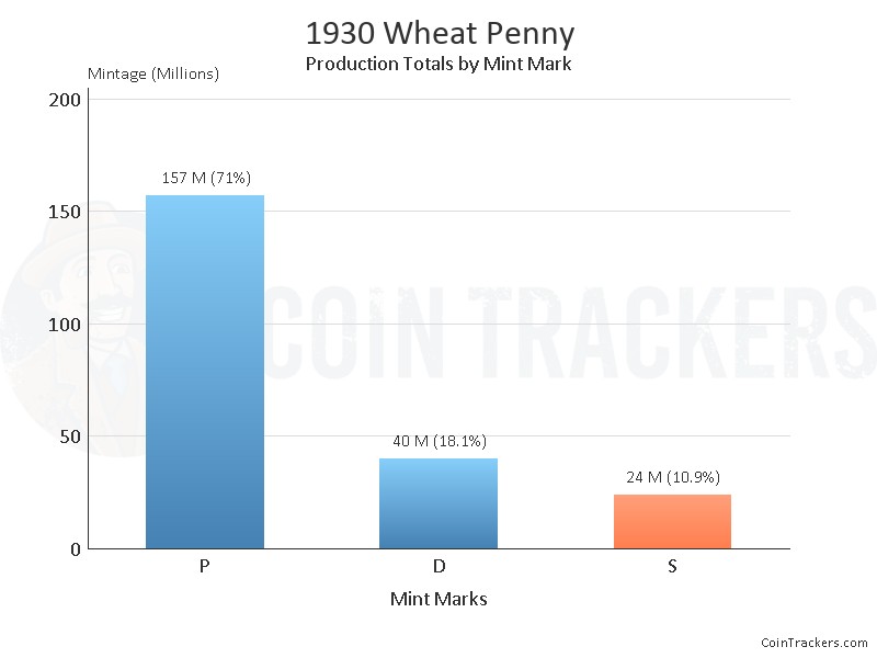 Production Chart