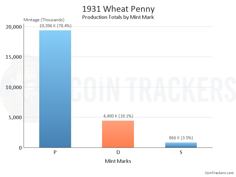 Production Chart