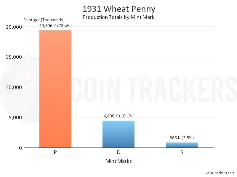 Production Chart