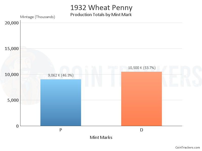 Production Chart