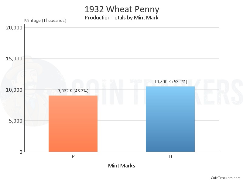 Production Chart